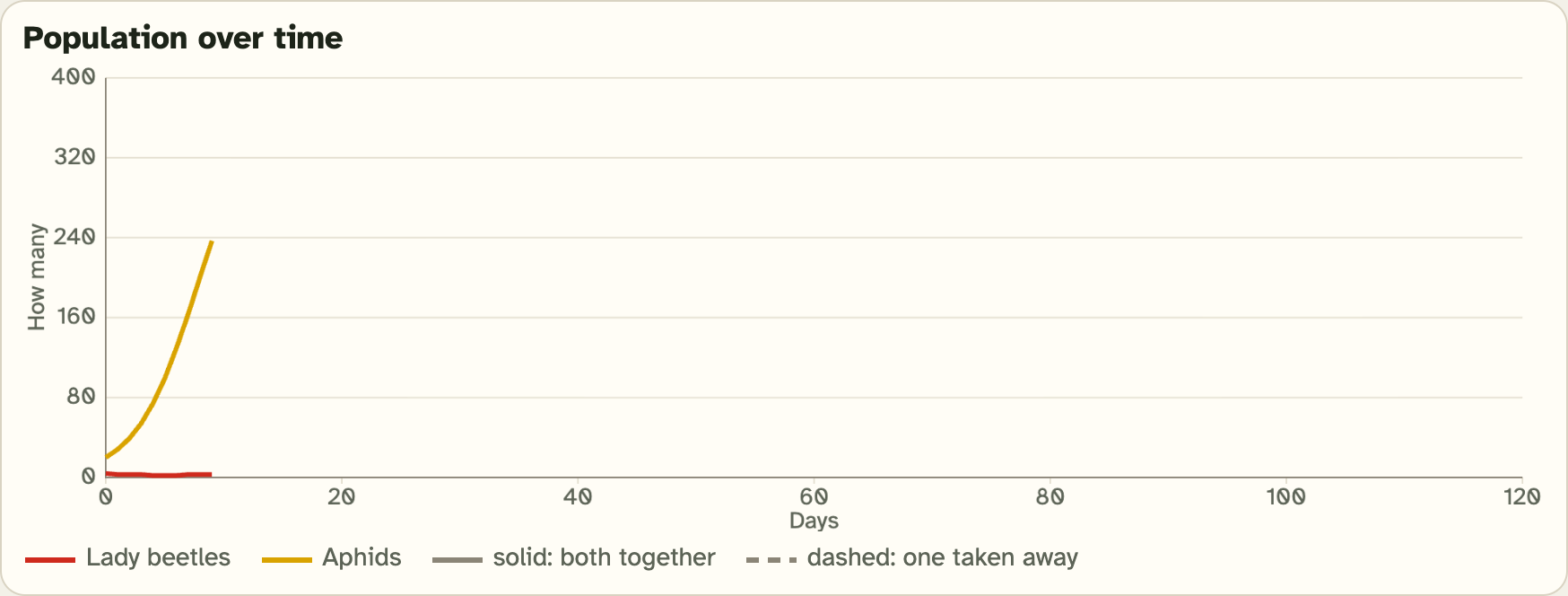 The Population over time graph in the lab, stopped early in a run. A yellow line for aphids is climbing and a red line for lady beetles is still low