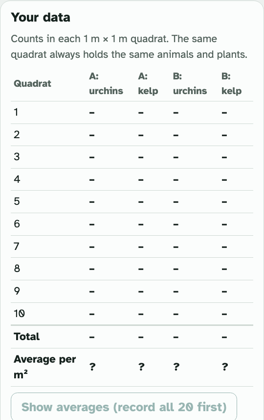 The Your data box in the lab: a table with rows for quadrats 1 to 10, a total row and an average row, for urchins and kelp on Island A and Island B