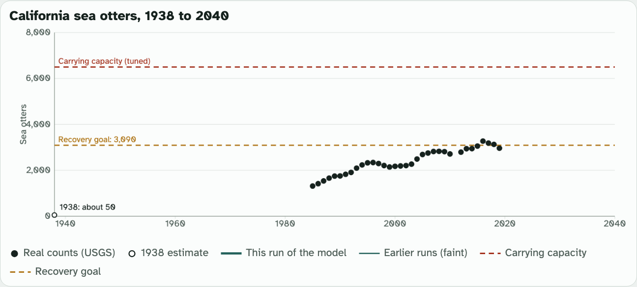 The lab's graph of California sea otters from 1938 to 2040: black dots for real counts, a red dashed line for carrying capacity and a gold dashed line for the recovery goal