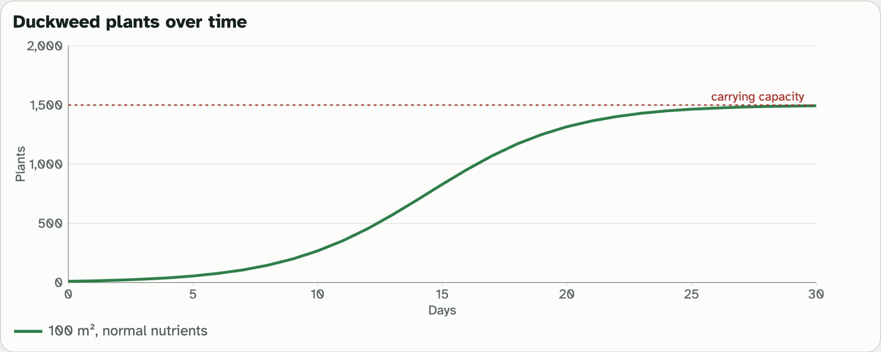 The lab graph of duckweed plants over 30 days: the line climbs slowly, then fast, then flattens under a dotted red line