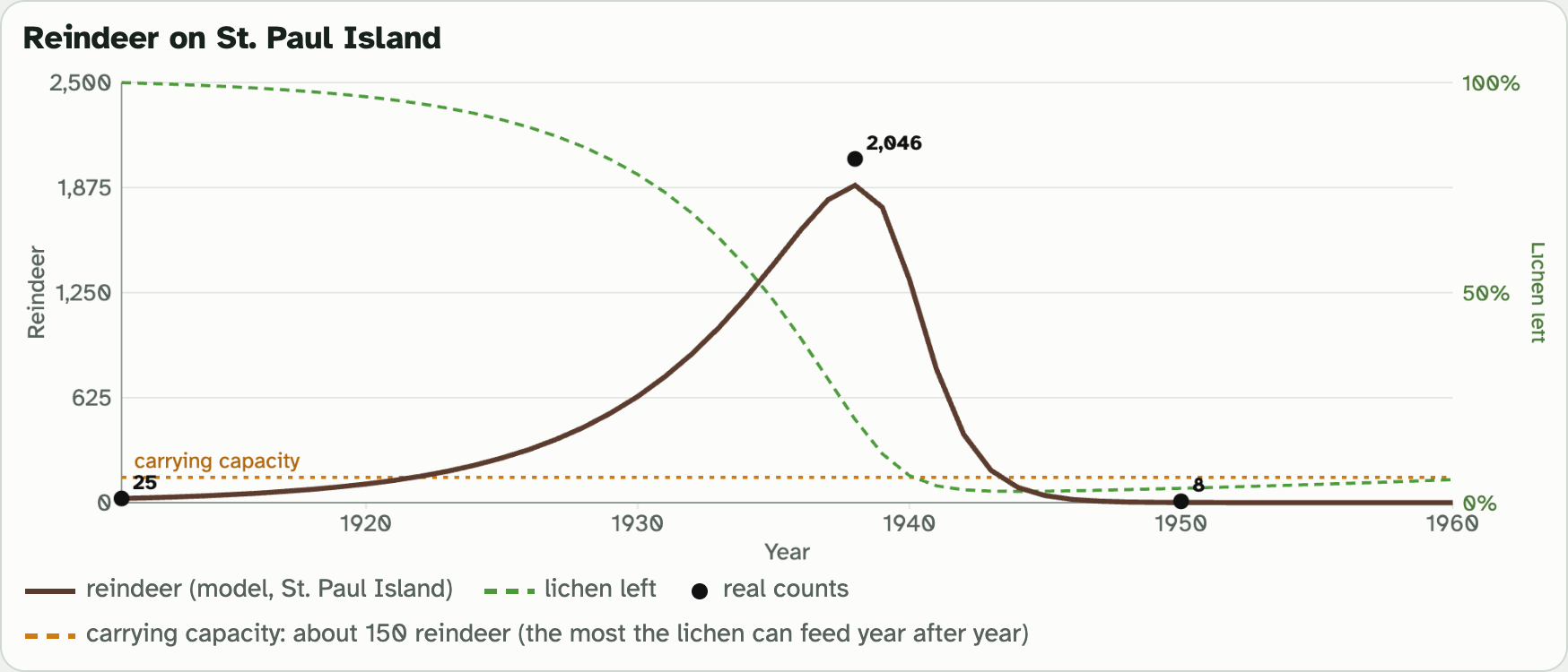 The lab graph for St. Paul Island: the reindeer line climbs to a peak and crashes, the green lichen line falls, and an orange dotted line near the bottom marks the carrying capacity