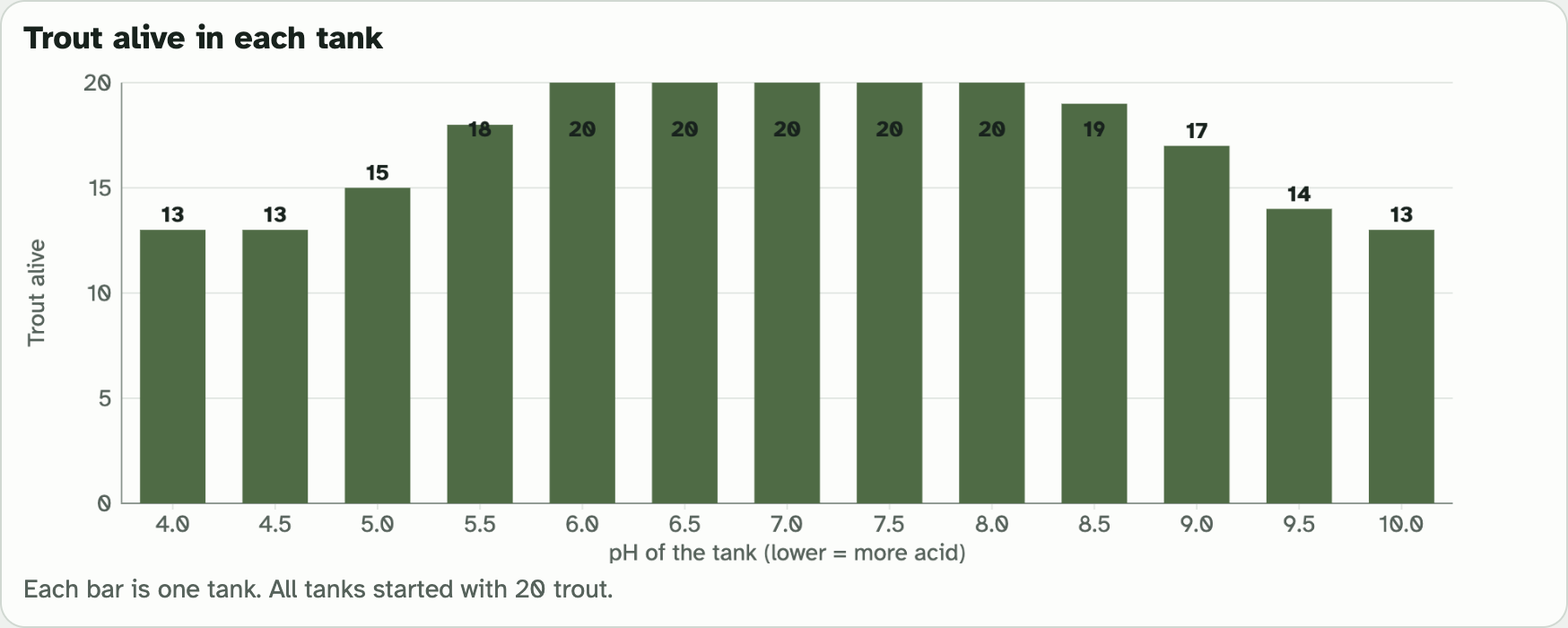 The lab bar graph of trout alive in each tank on day 8, one bar for each pH from 4.0 to 10.0