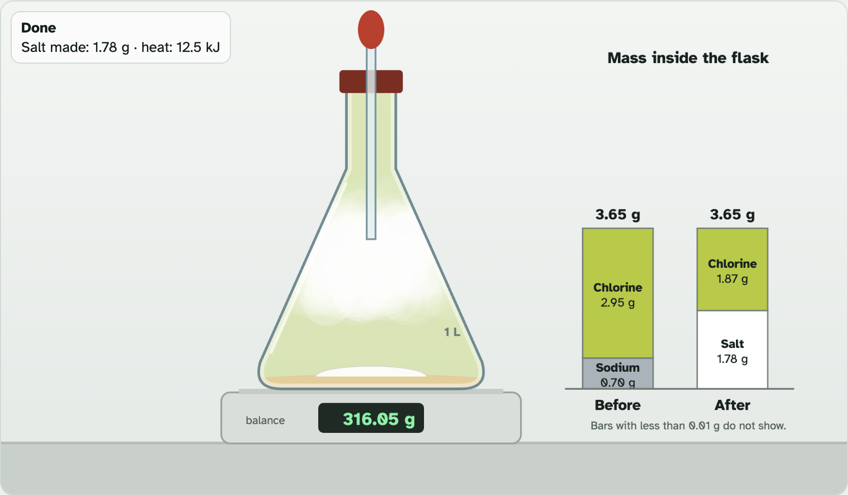 The flask after the reaction, coated with white salt, sitting on a balance, beside Before and After bars for the mass inside the flask