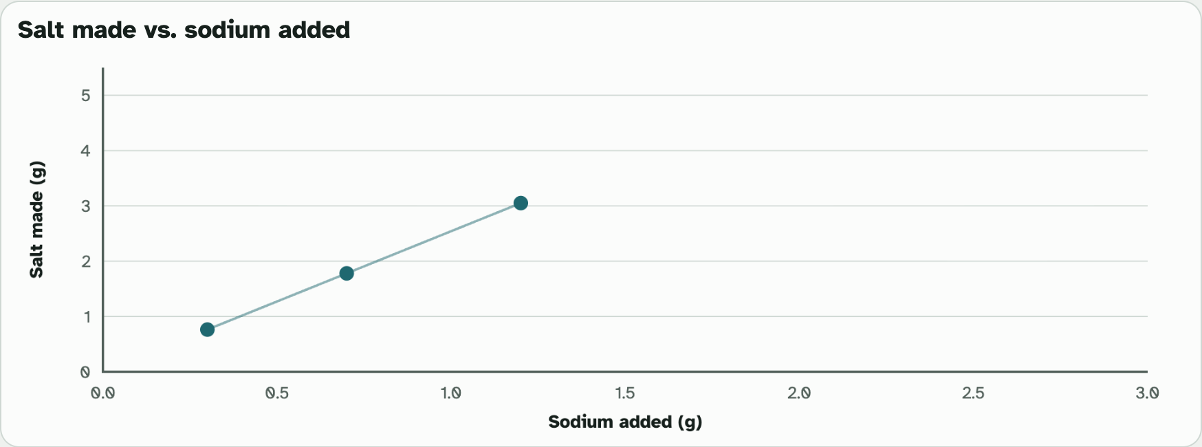 The lab graph of salt made against sodium added, with three dots joined by a rising line