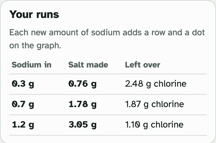 The Your runs box in the lab: three rows showing sodium in, salt made and what was left over