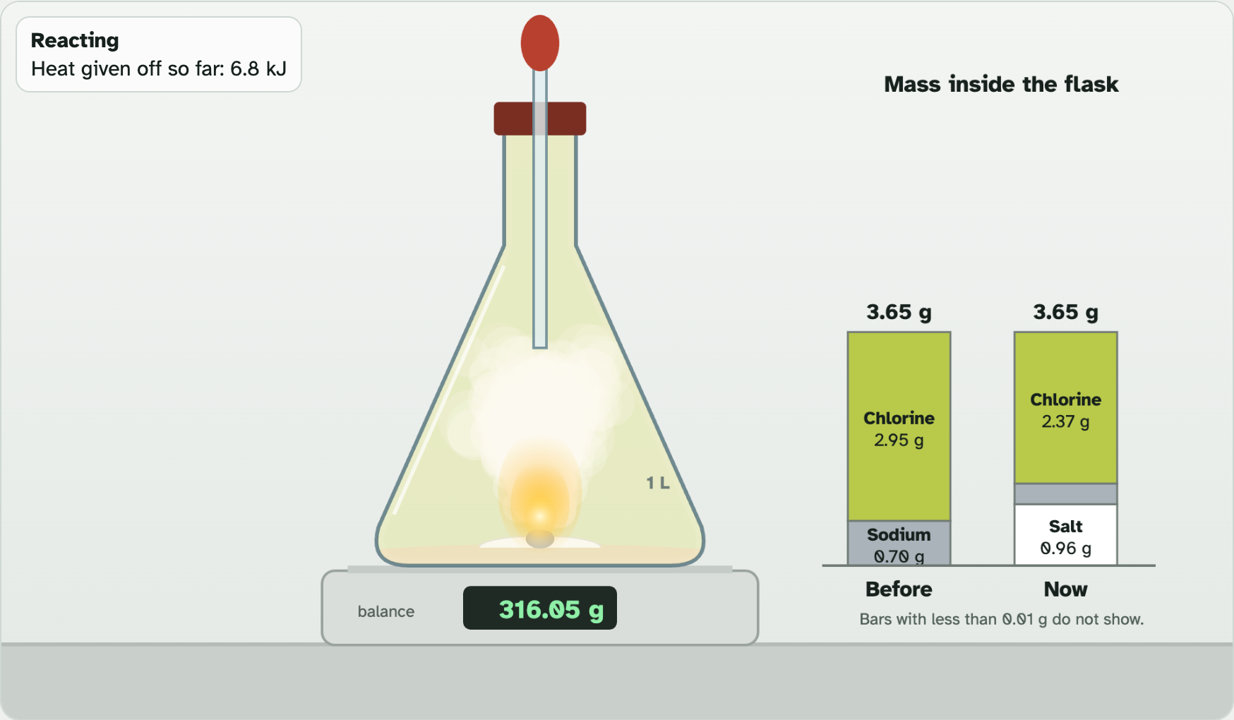 The sealed flask on a balance while the sodium burns with a yellow flame, beside bars that show the mass inside the flask