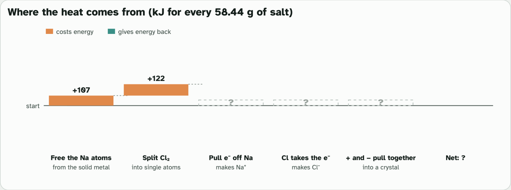 The lab bar graph called Where the heat comes from, with two orange bars filled in and question marks where the other bars will go