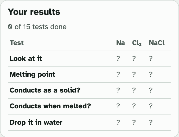 The Your results box in the lab: a grid of five tests for sodium, chlorine and salt, with question marks in every space