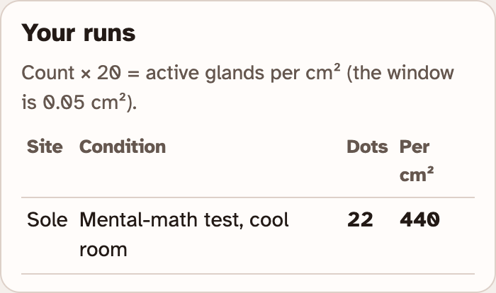 The Your runs box in the lab, with one row showing the site, the condition, the dots counted and the number per square centimetre
