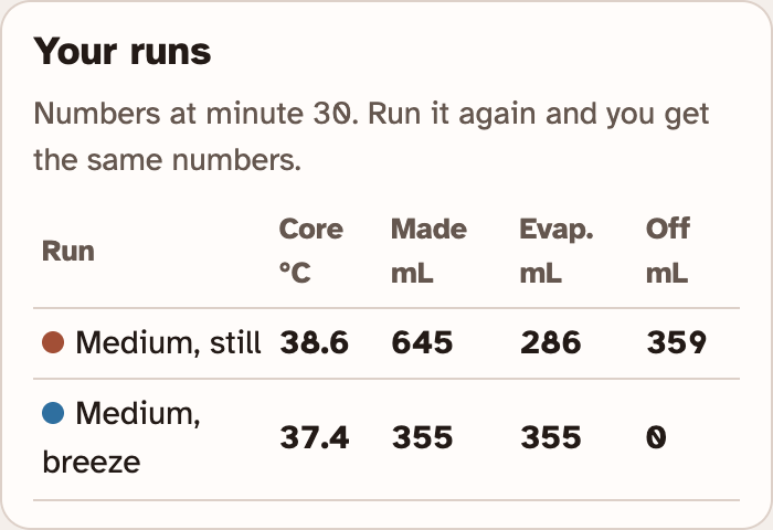 The Your runs box in the lab: two rows showing core temperature, sweat made, sweat evaporated and sweat off