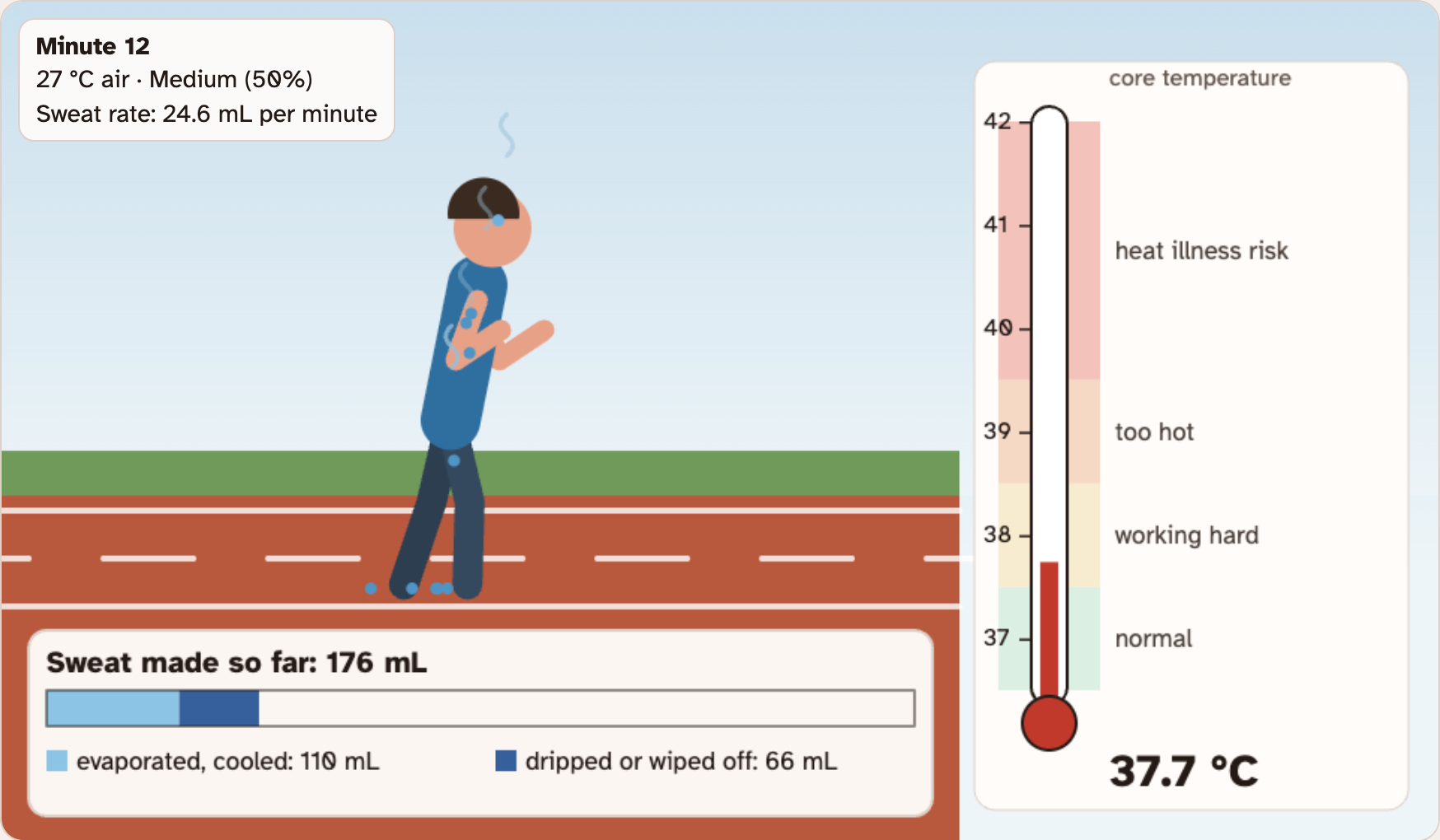 The runner in the lab at minute 12, with a thermometer for core temperature and a bar that shows sweat made so far