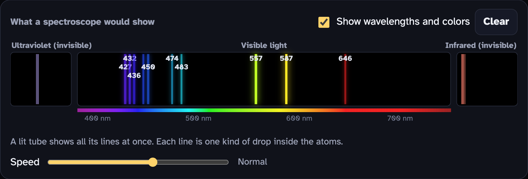 The What a spectroscope would show box: a black strip with bright colored lines, each marked with its wavelength, above a rainbow scale from 400 to 700 nanometers