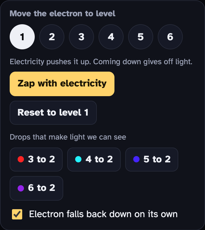 The Move the electron to level box: level buttons 1 to 6, Zap with electricity, Reset to level 1, four drop buttons from 3 to 2 up to 6 to 2, and a checkbox for Electron falls back down on its own