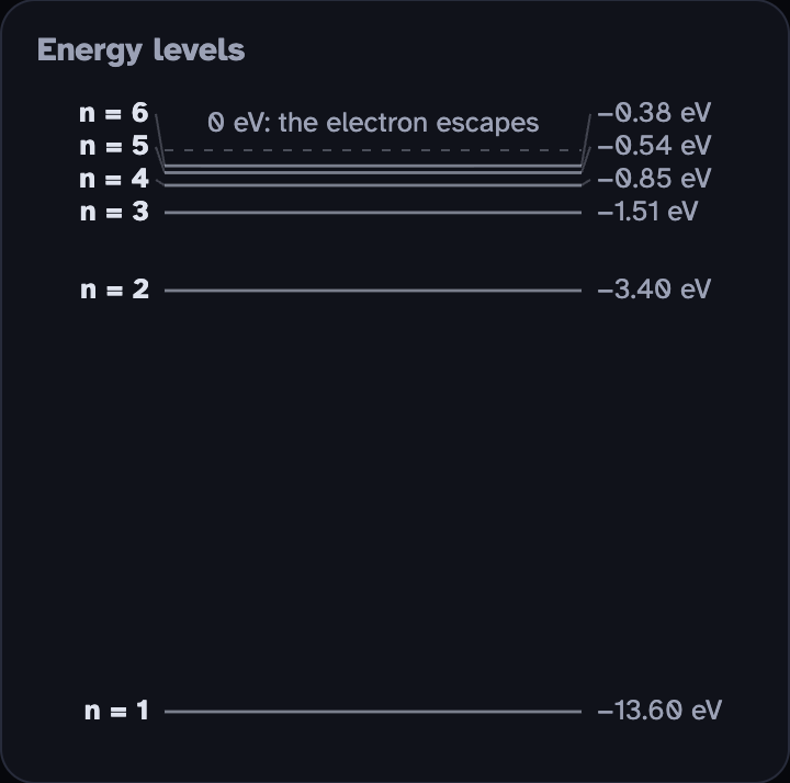 The Energy levels box for hydrogen: six flat lines from n = 1 at the bottom to n = 6 near the top, each marked with its energy