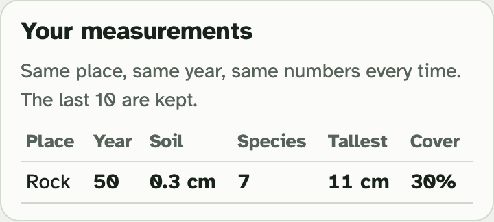 The Your measurements box in the lab, with one row showing place, year, soil, species, tallest plant and cover