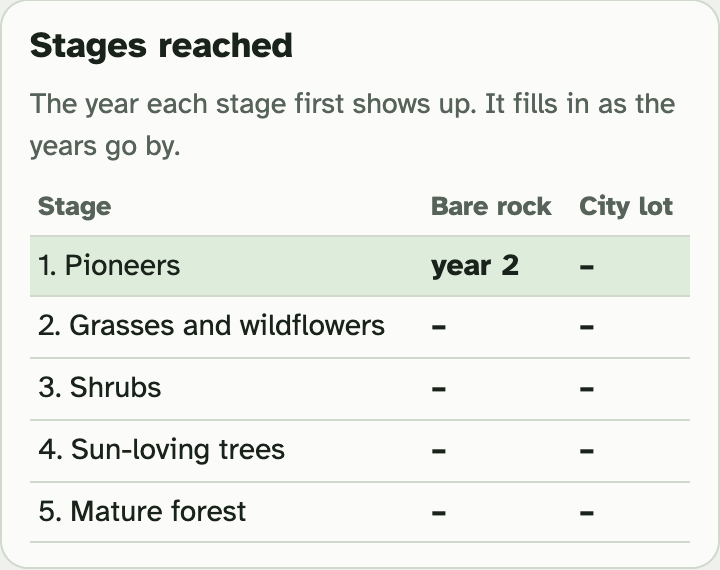 The Stages reached box in the lab: a table of the five stages with a column for Bare rock and a column for City lot