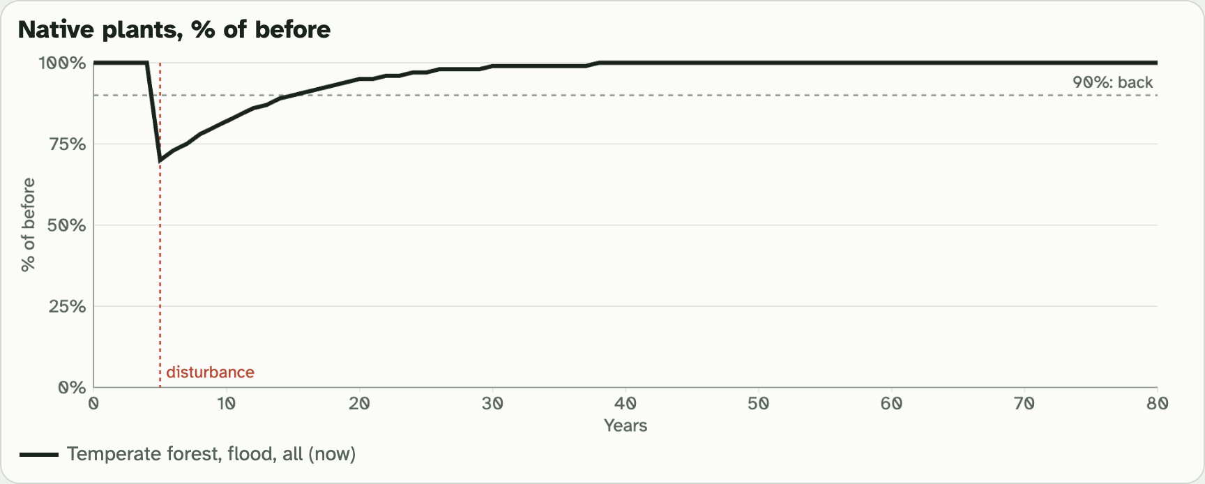 The lab graph of native plants as a percent of before: the line drops at the disturbance in year 5 and climbs back over the dotted 90 percent line