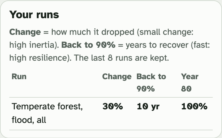 The Your runs box in the lab: one row showing the run, its change, its years back to 90 percent and the percent at year 80